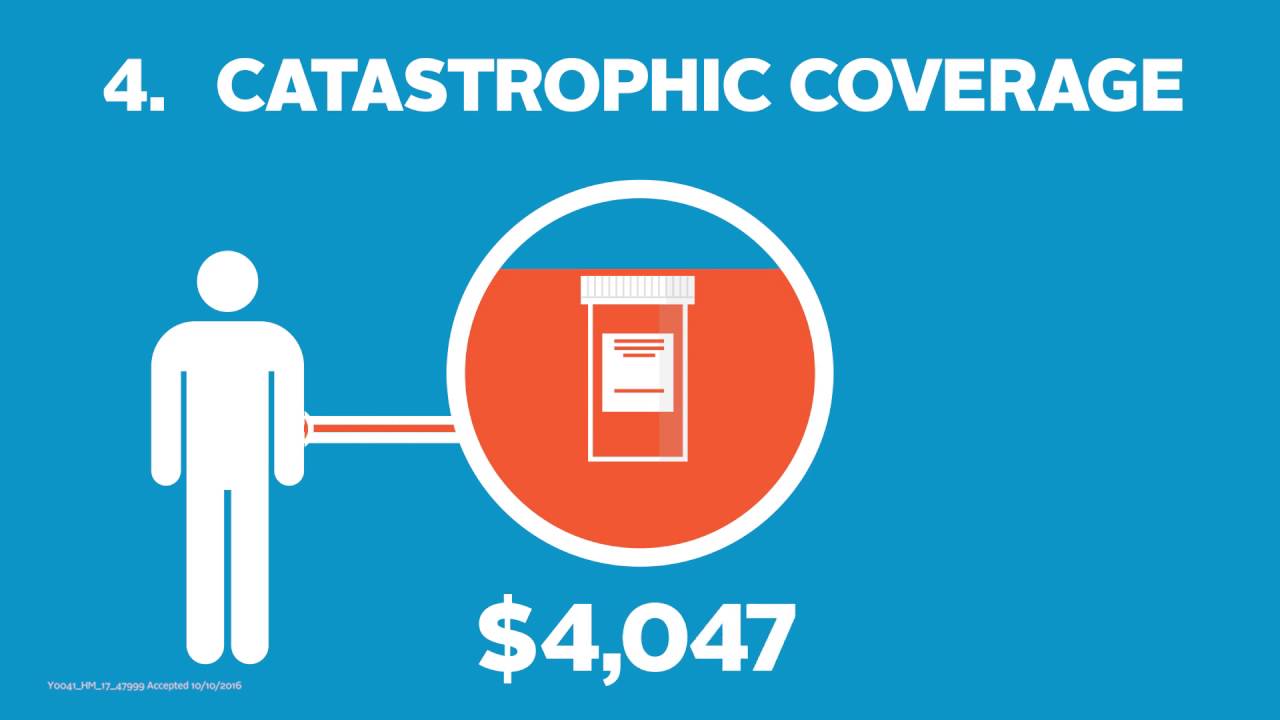 medicare-part-d-catastrophic-coverage-phase-medicare-supplement