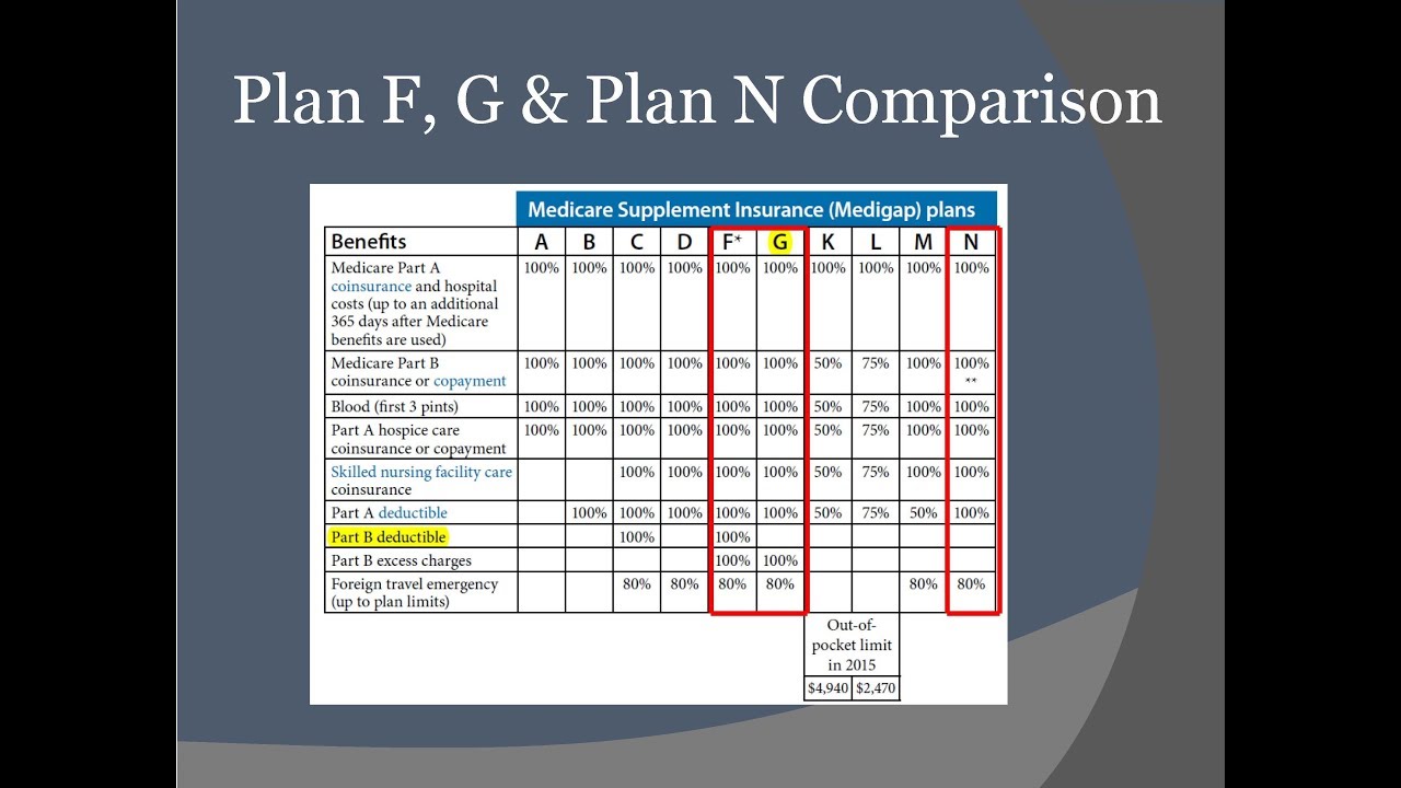 What Is Plan G Medicare Insurance