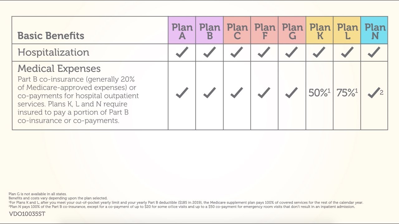 Comparing AARP Medicare Supplement Insurance Plans Medicare