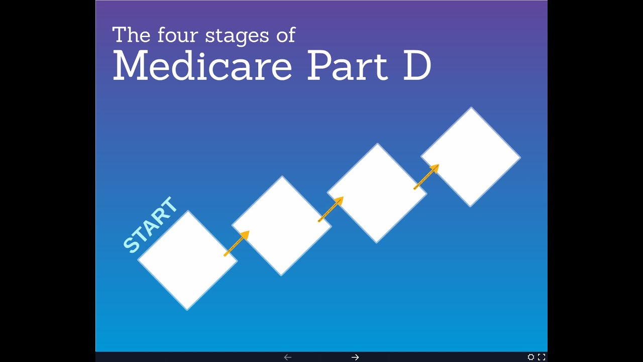 The Four Stages Of Medicare Part D Medicare Supplement Newsmedicare Supplement News 0615