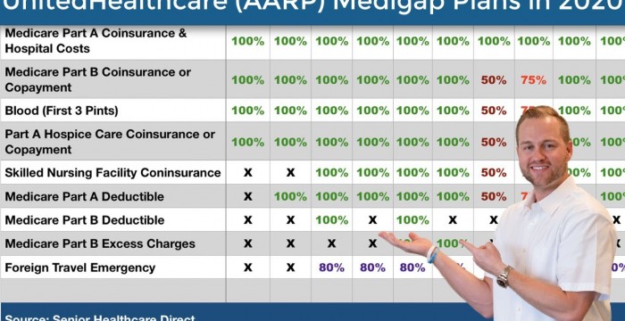 United Healthcare (AARP) Medicare Supplement Plans in 2020 - AARP
